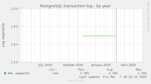 PostgreSQL transaction log