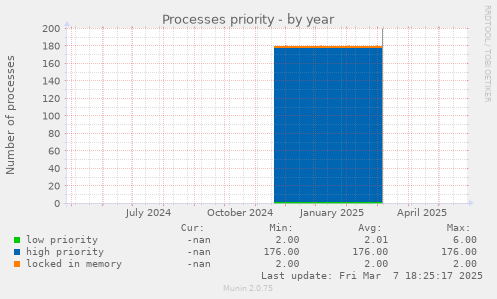 Processes priority