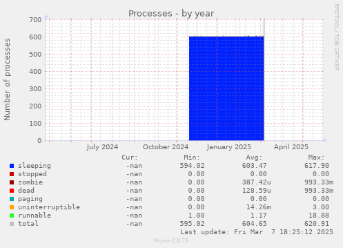 Processes
