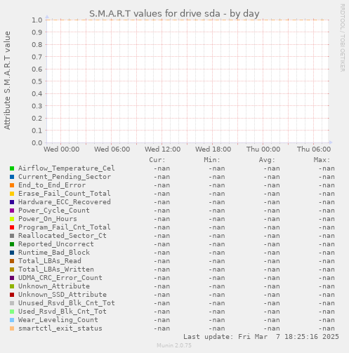 S.M.A.R.T values for drive sda