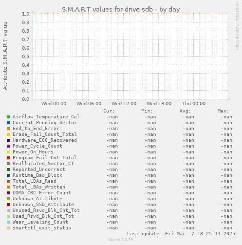 S.M.A.R.T values for drive sdb