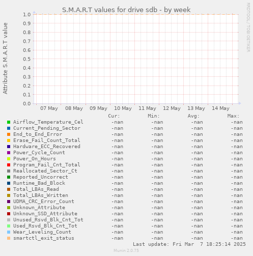 S.M.A.R.T values for drive sdb