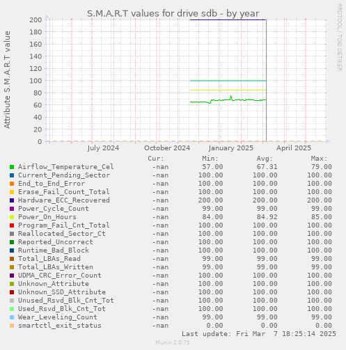 S.M.A.R.T values for drive sdb