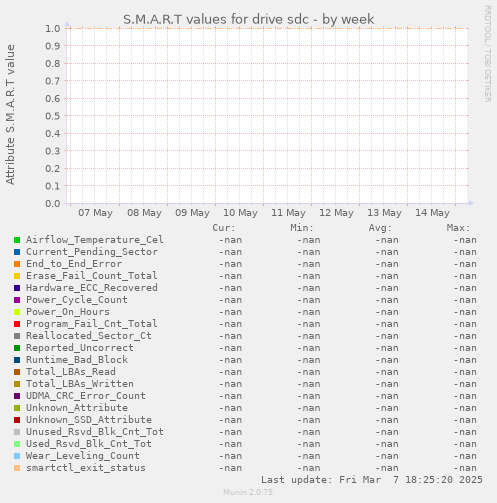 S.M.A.R.T values for drive sdc