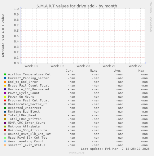 S.M.A.R.T values for drive sdd