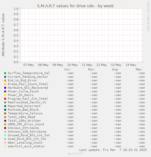 S.M.A.R.T values for drive sde