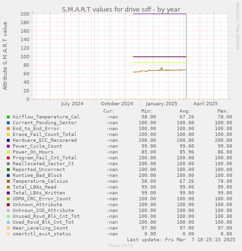 S.M.A.R.T values for drive sdf