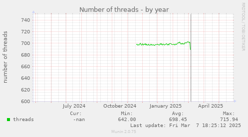 Number of threads