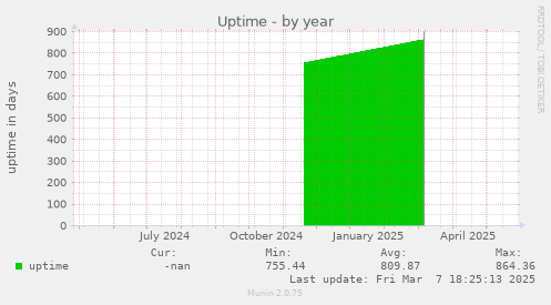 Uptime