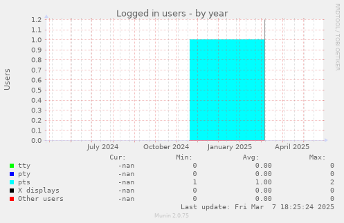 Logged in users