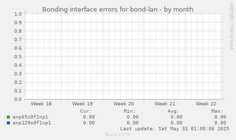 Bonding interface errors for bond-lan