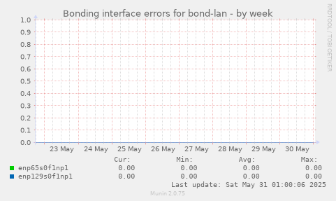Bonding interface errors for bond-lan