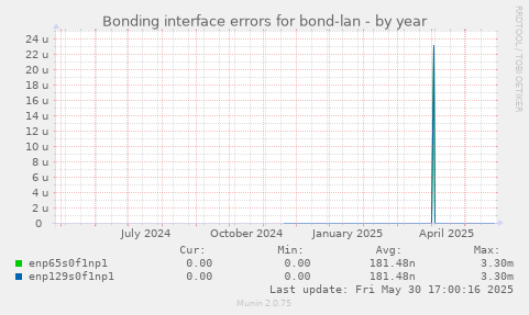 Bonding interface errors for bond-lan