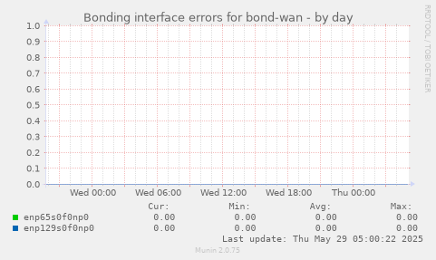 Bonding interface errors for bond-wan