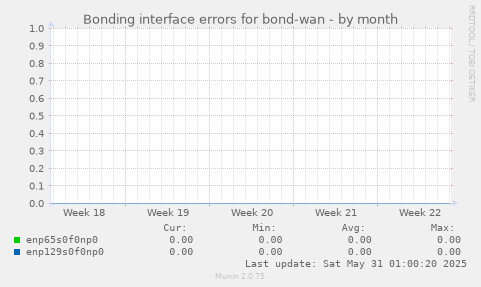 Bonding interface errors for bond-wan