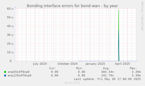 Bonding interface errors for bond-wan