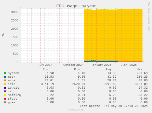 CPU usage