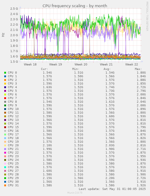 CPU frequency scaling