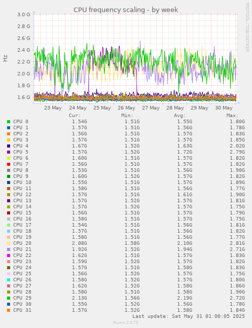 CPU frequency scaling