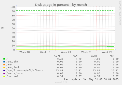 Disk usage in percent