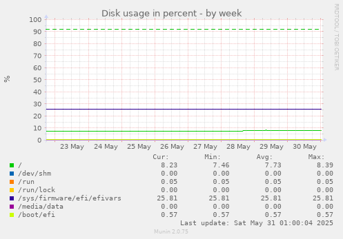 Disk usage in percent