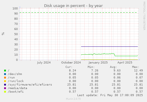 Disk usage in percent