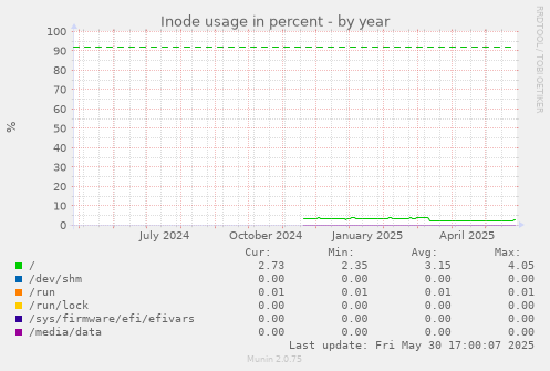 Inode usage in percent