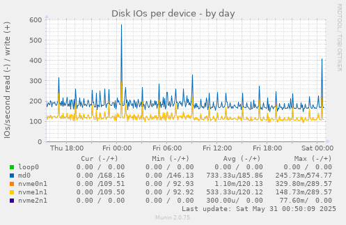 Disk IOs per device