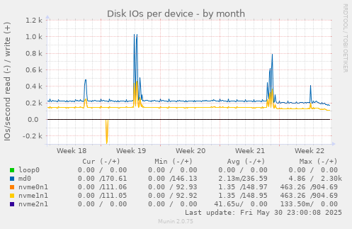 Disk IOs per device