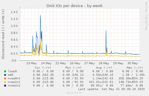 Disk IOs per device