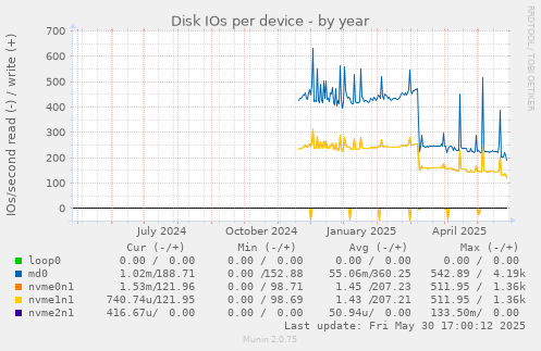 Disk IOs per device