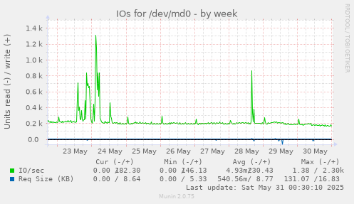 IOs for /dev/md0