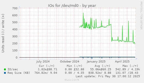 IOs for /dev/md0
