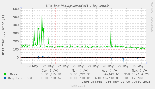 IOs for /dev/nvme0n1