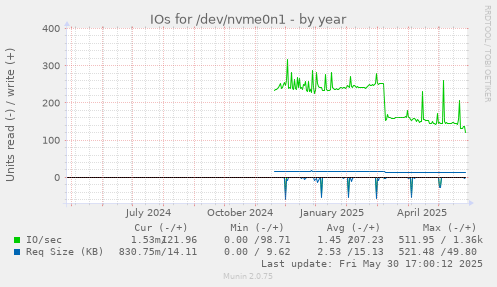 IOs for /dev/nvme0n1