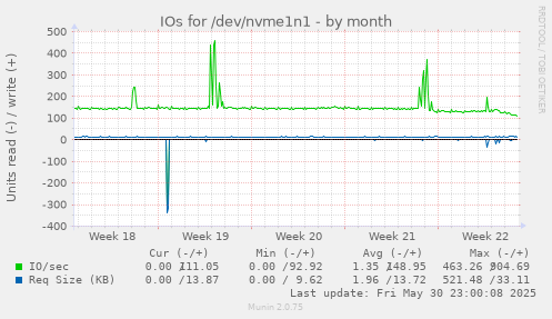 IOs for /dev/nvme1n1