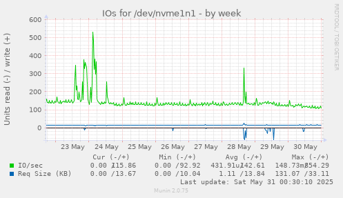 IOs for /dev/nvme1n1