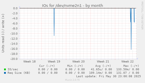 IOs for /dev/nvme2n1