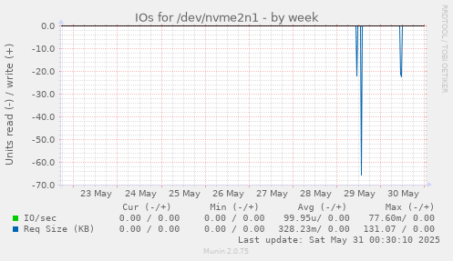 IOs for /dev/nvme2n1