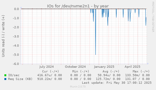 IOs for /dev/nvme2n1