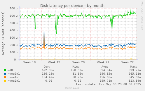 Disk latency per device
