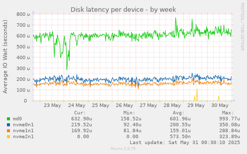 Disk latency per device