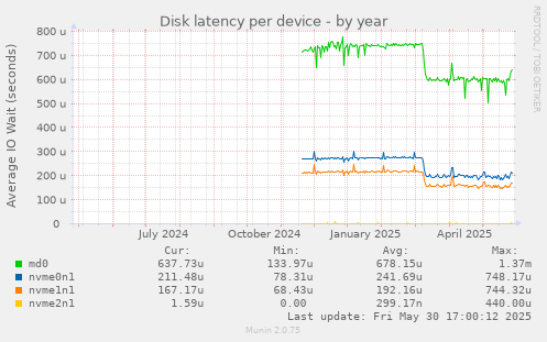 Disk latency per device