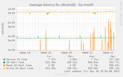 Average latency for /dev/md0