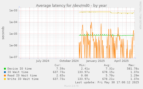 Average latency for /dev/md0