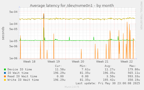 Average latency for /dev/nvme0n1