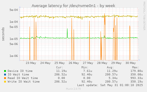 Average latency for /dev/nvme0n1