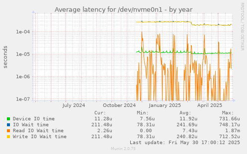 Average latency for /dev/nvme0n1