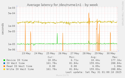 Average latency for /dev/nvme1n1