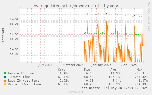 Average latency for /dev/nvme1n1